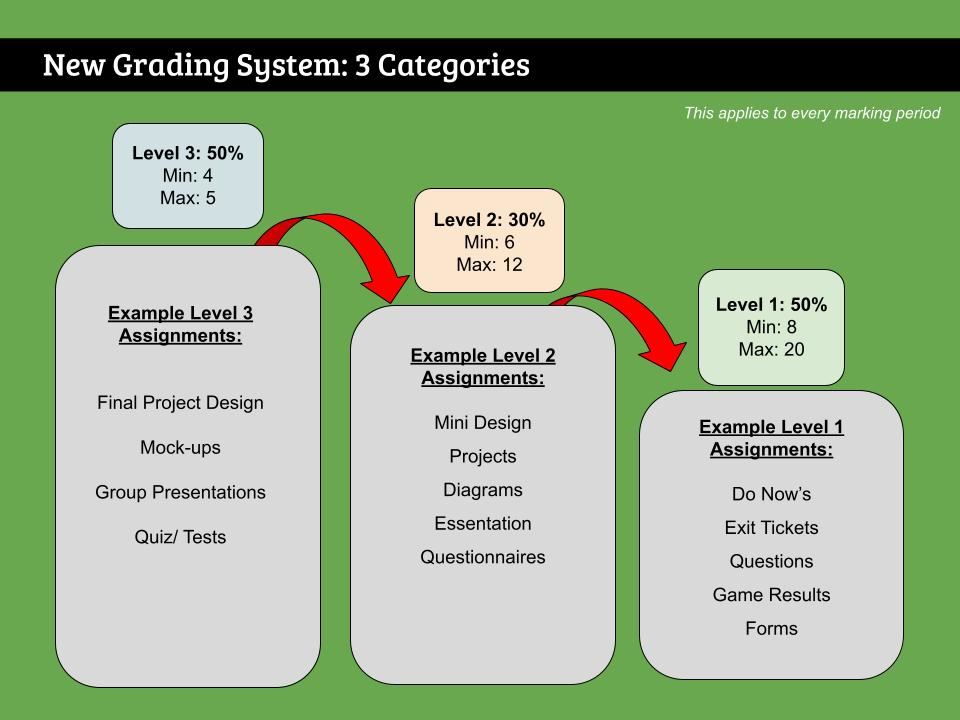 Grades